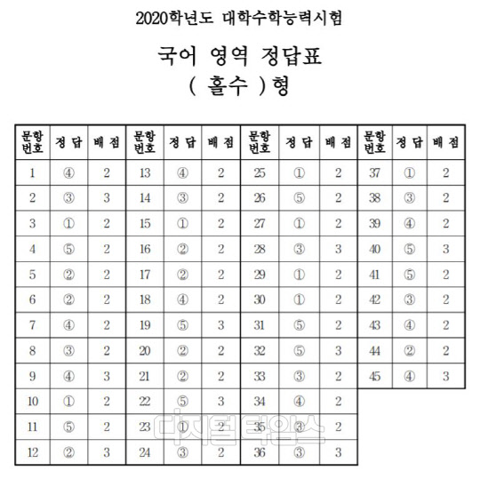 국어영역 홀수형 정답지. 한국교육과정평가원 제공.